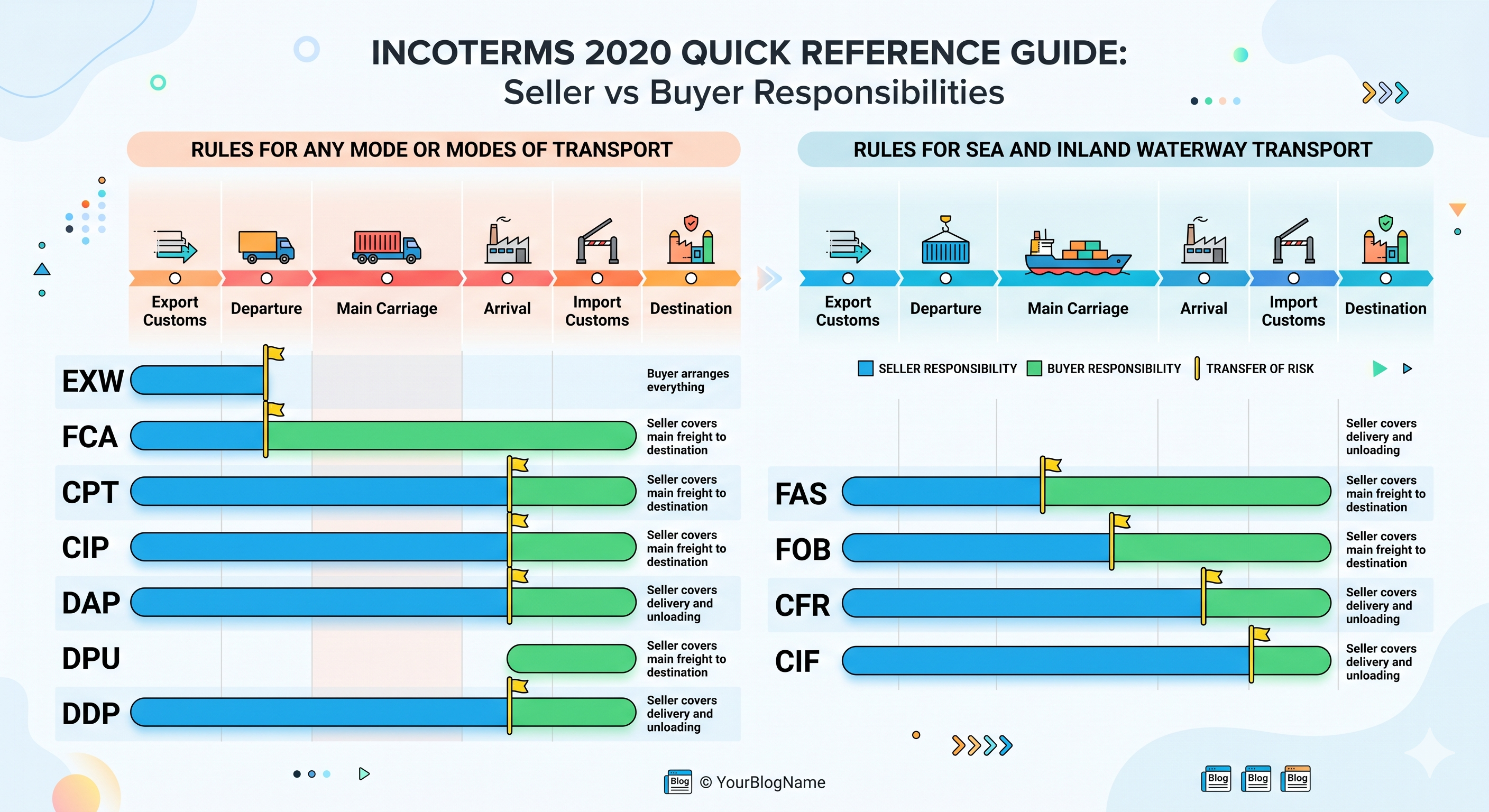 Incoterms 2020 comparison table showing buyer and seller responsibilities
